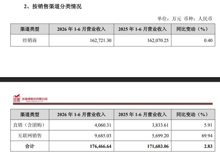 金徽酒上半年凈利下滑28% 傳統渠道承壓，互聯網銷售逆勢增長68%的啟示